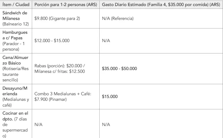 gastos costa atlántica