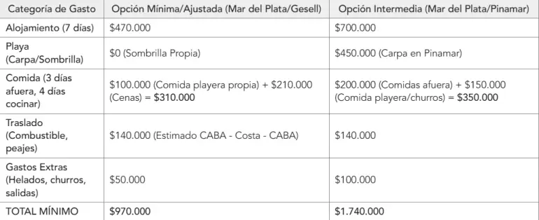 gastos costa atlántica