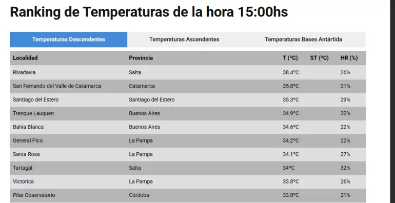 ranking de las provincias más calurosas del país