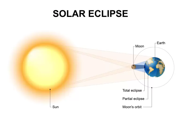 eclipse solar anular