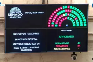El Gobierno consigui� la media sanci�n a la reforma de la Ley de Glaciares en el Senado
