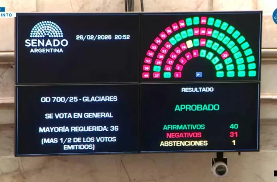 El Gobierno consigui� la media sanci�n a la reforma de la Ley de Glaciares en el Senado