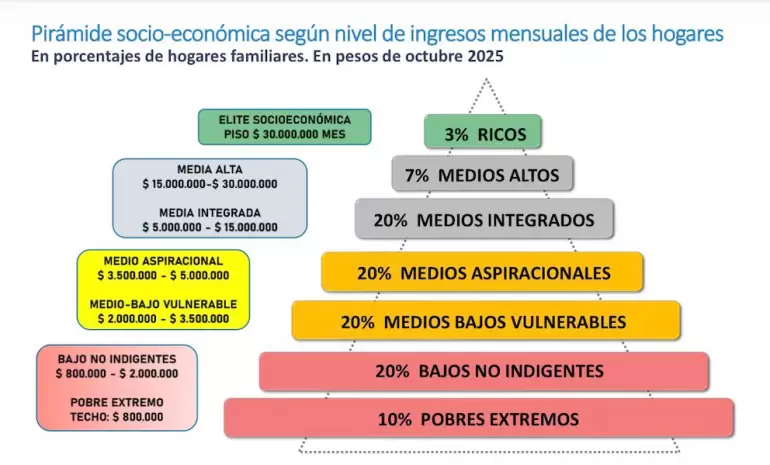 pobreza uca ingresos