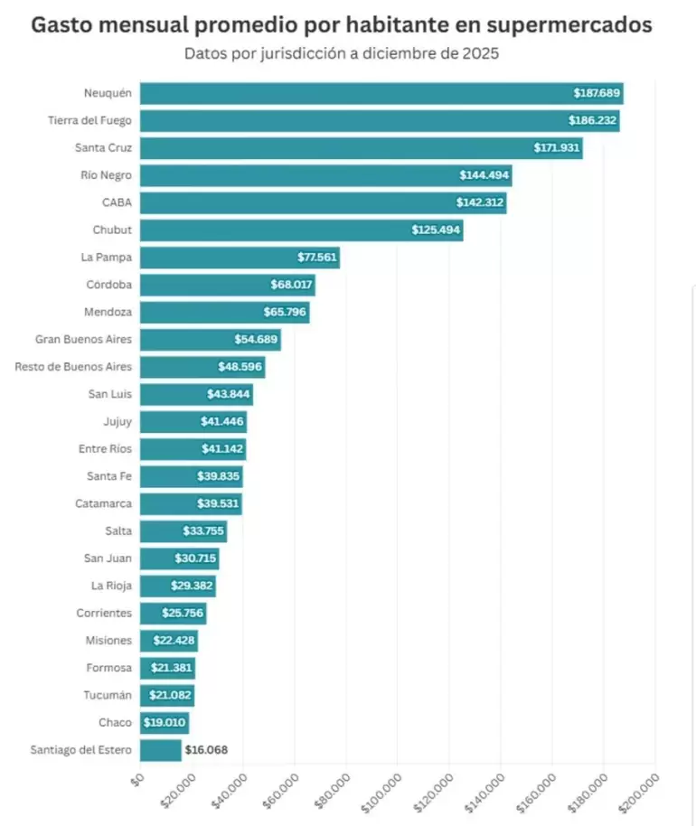 Cuánto se gasta en supermercados y qué lugar ocupa Catamarca