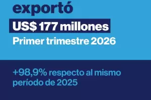 Catamarca casi duplica sus exportaciones: las ventas alcanzaron los 177 millones de d�lares