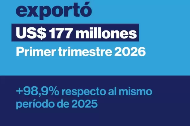 Catamarca casi duplica sus exportaciones: las ventas alcanzaron los 177 millones de d�lares