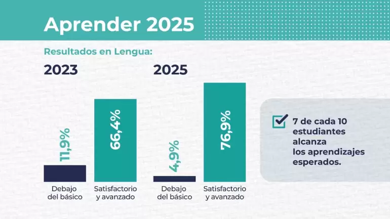 pruebas aprender 2025