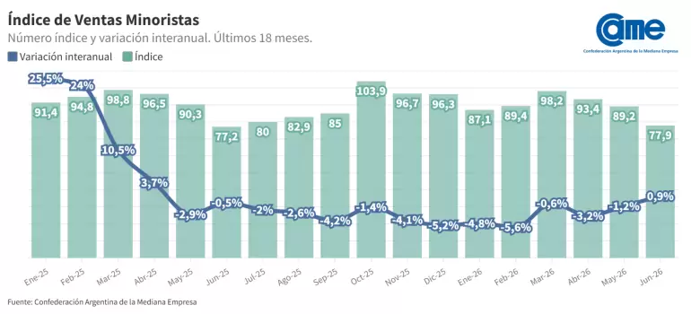 consumo pyme