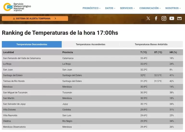 Catamarca encabezó el ranking de temperaturas más altas del país con 33,4 °C