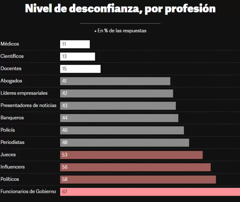 profesiones y confianza